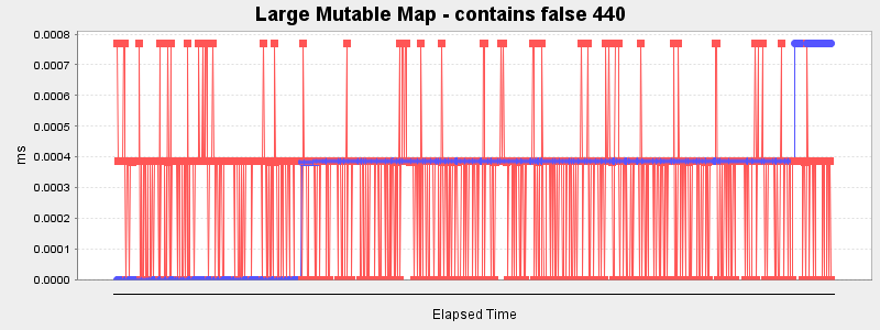 Large Mutable Map - contains false 440